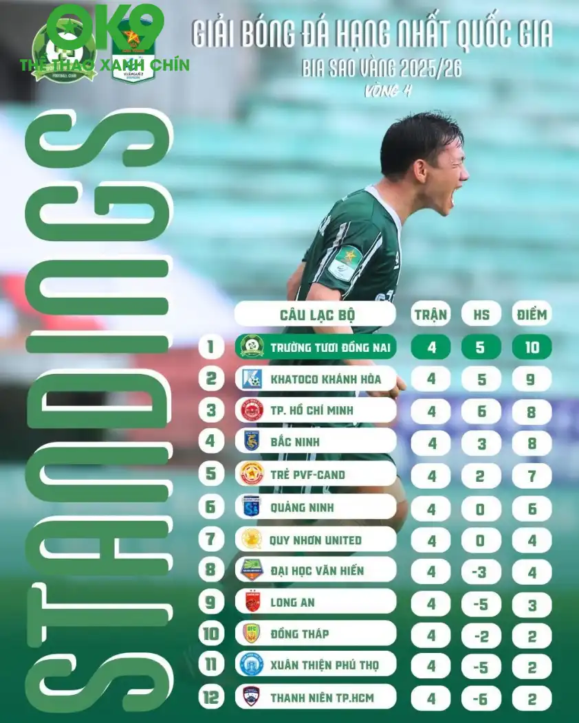 Trường Tươi Đồng Nai đang bay cao dù không có Công Phượng Trường Tươi Đồng Nai đang bay cao dù không có Công Phượng